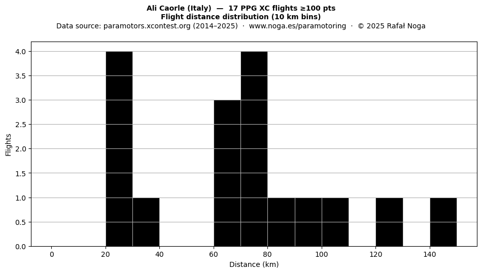 Flight distance