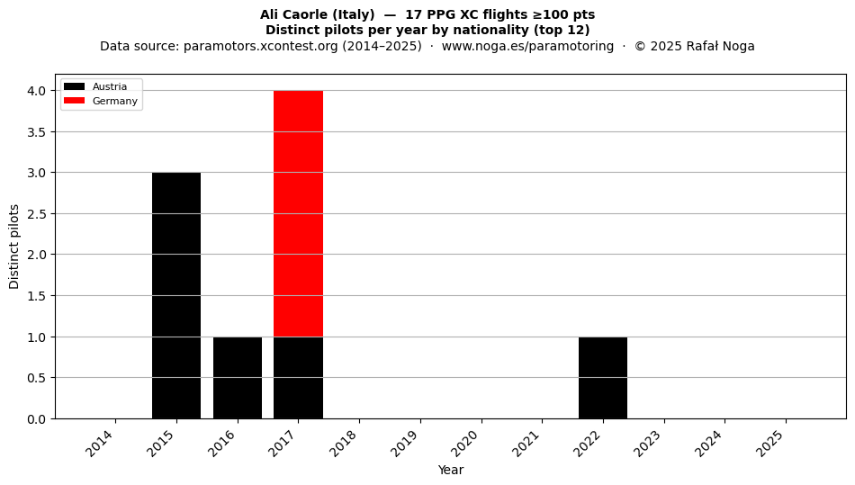 Distinct pilots per year