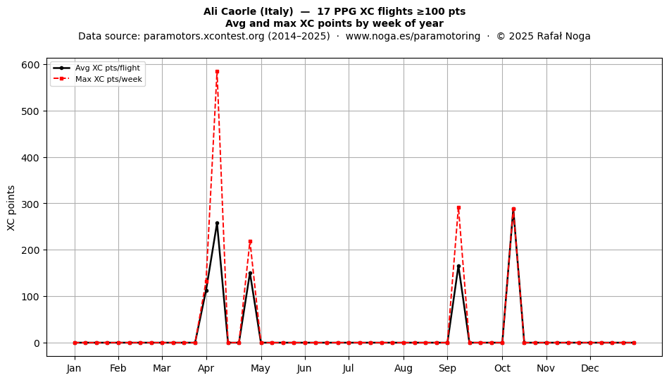 XC points by week