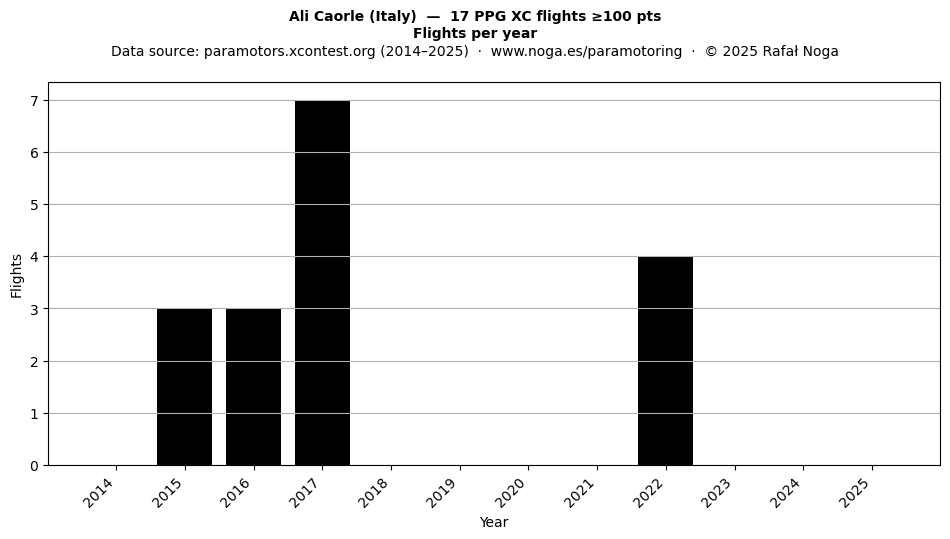 Flights per year