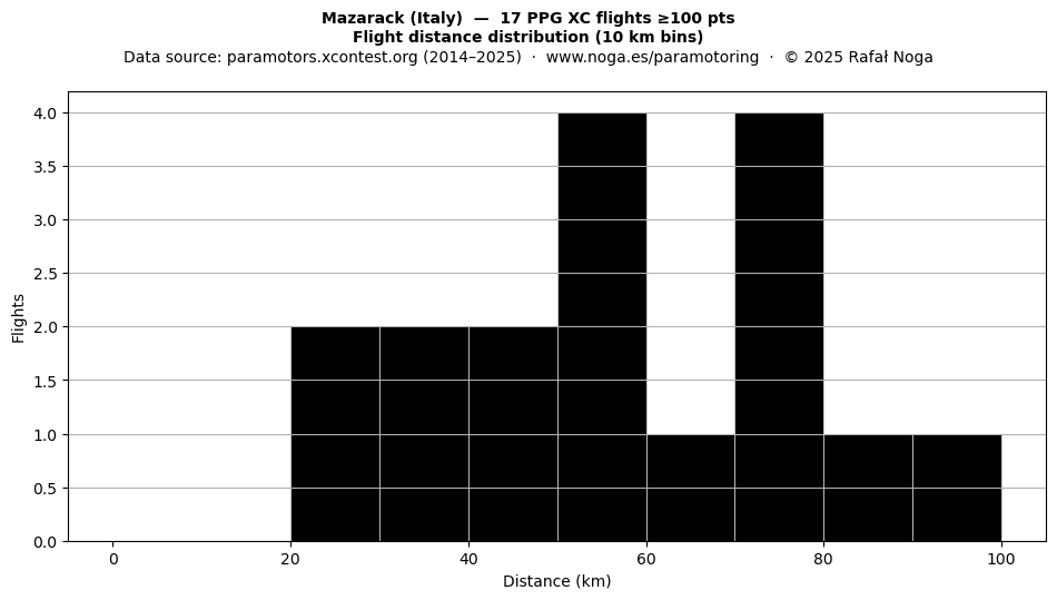 Flight distance