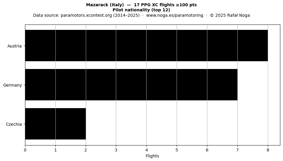Pilot nationality