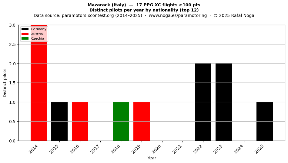 Distinct pilots per year