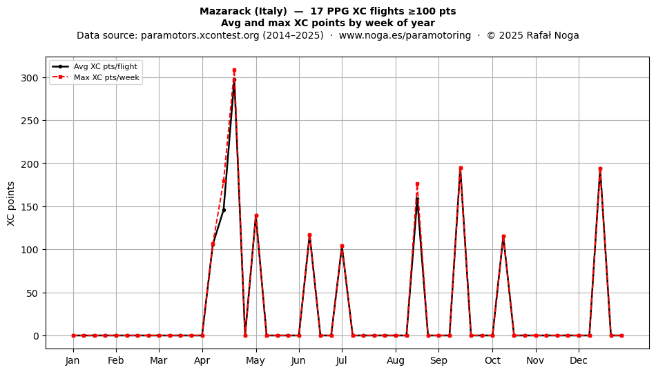 XC points by week