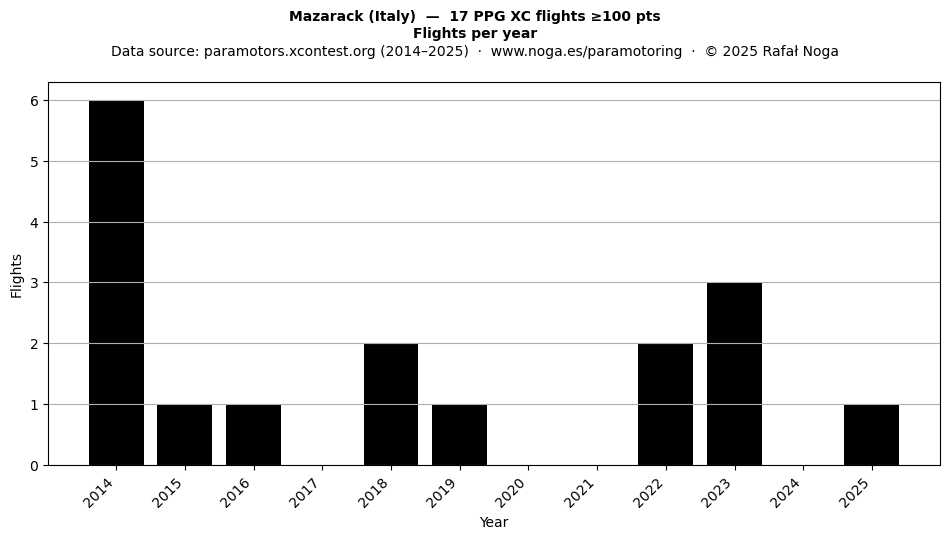Flights per year