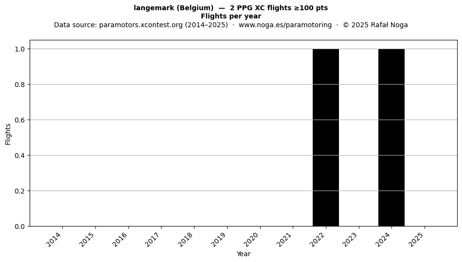 Flights per year