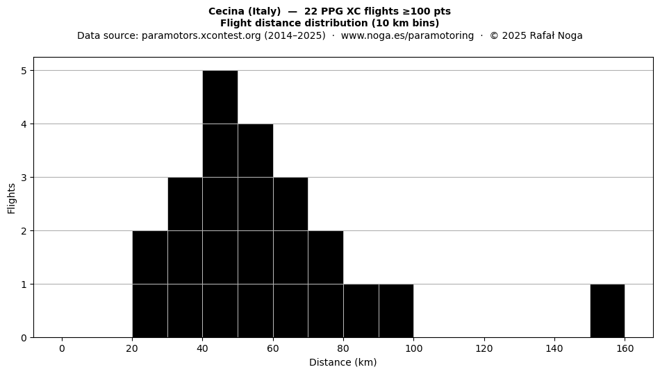 Flight distance