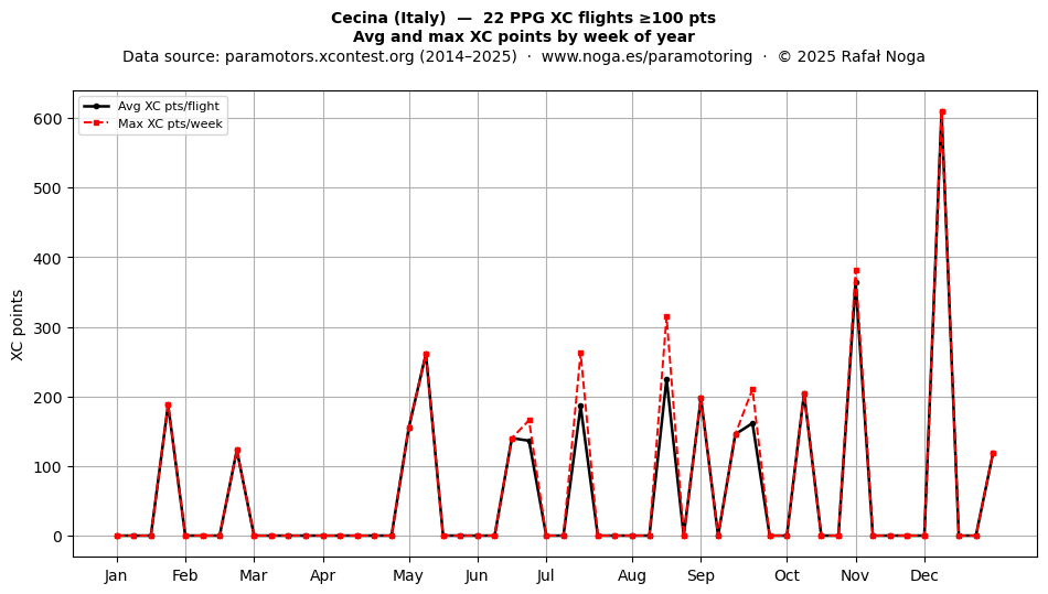 XC points by week