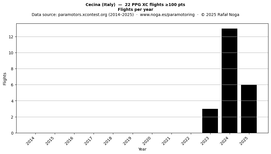 Flights per year