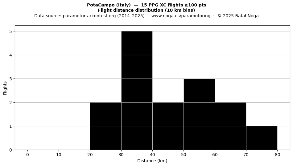 Flight distance