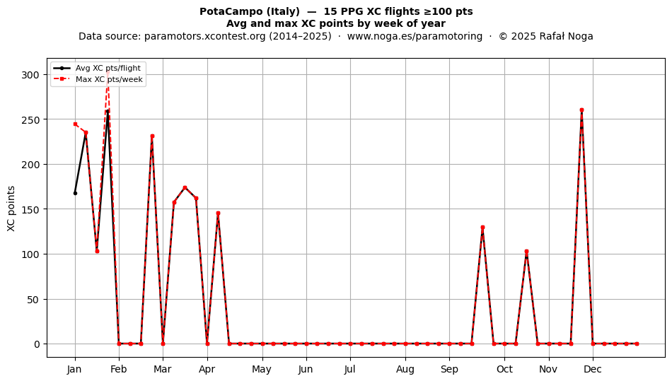 XC points by week