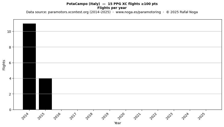 Flights per year