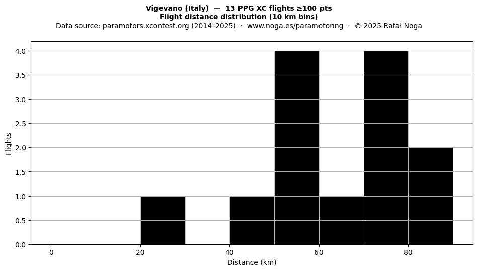 Flight distance
