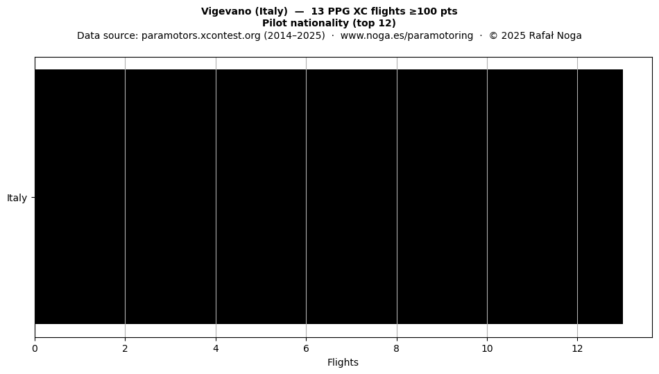 Pilot nationality
