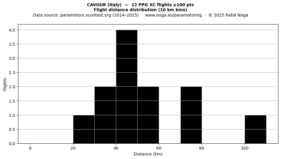 Flight distance