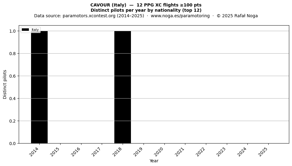 Distinct pilots per year