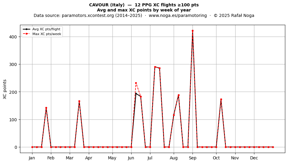 XC points by week