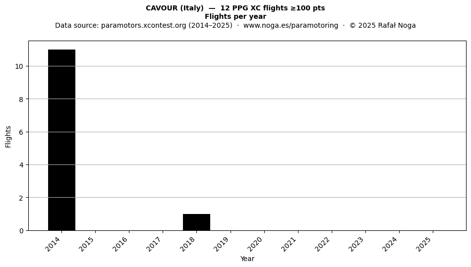 Flights per year