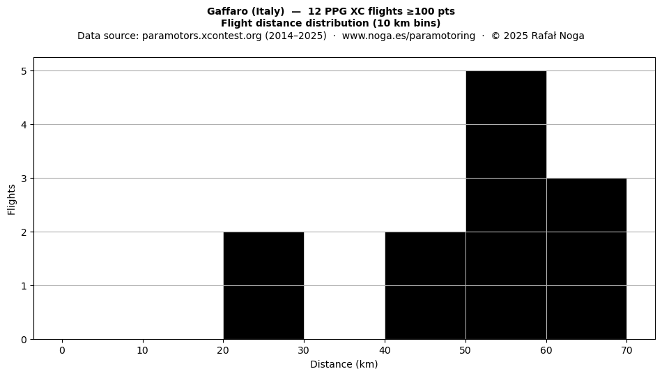 Flight distance