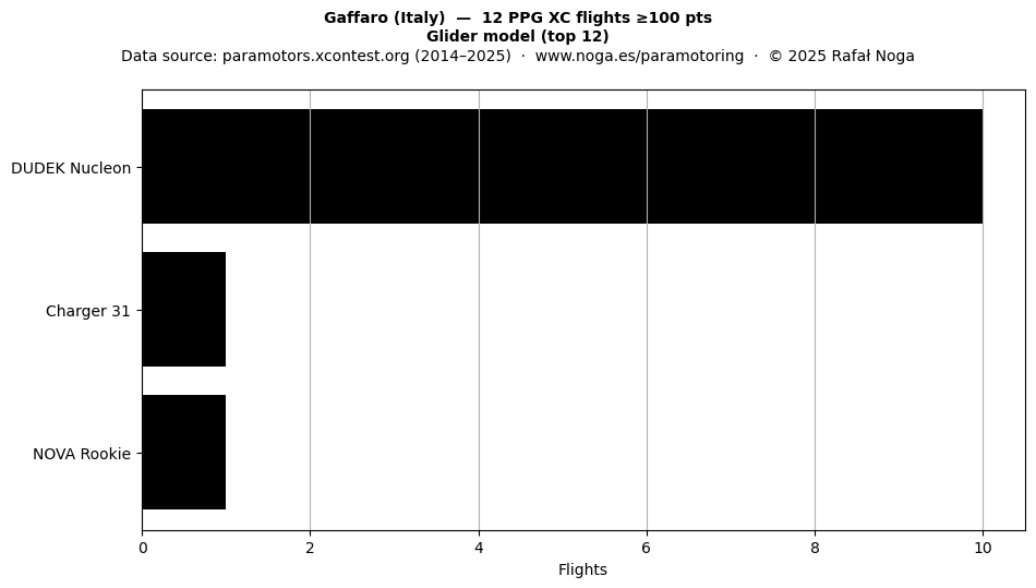 Glider model