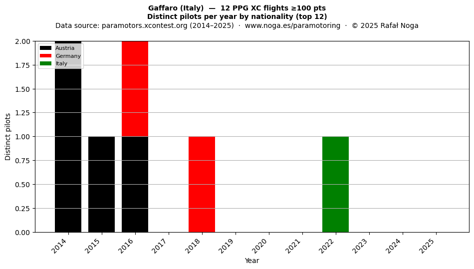 Distinct pilots per year