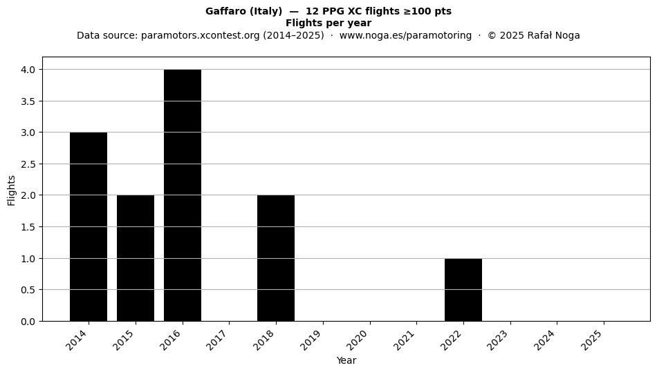 Flights per year