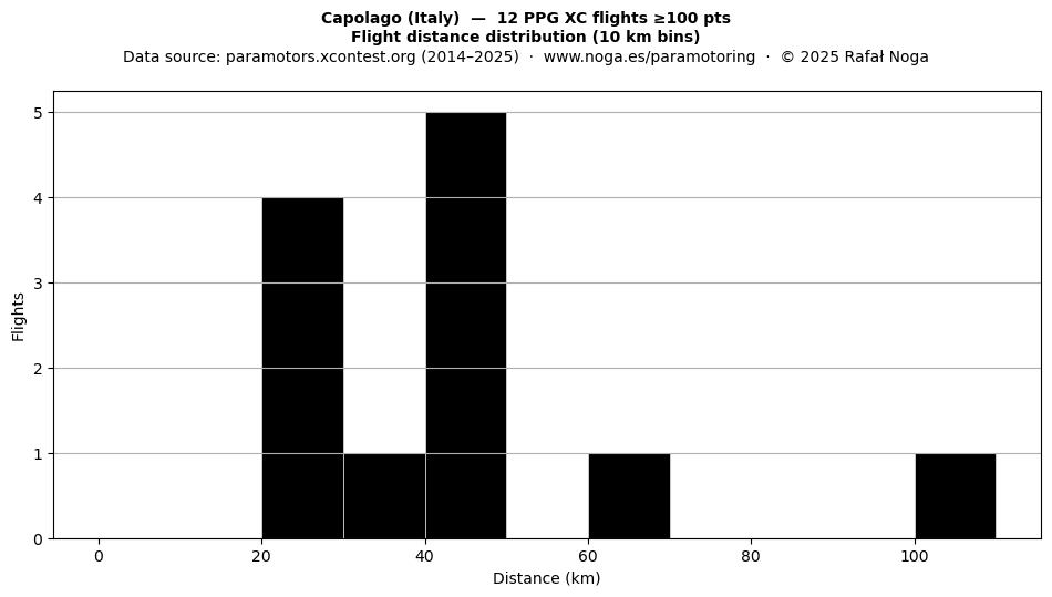 Flight distance