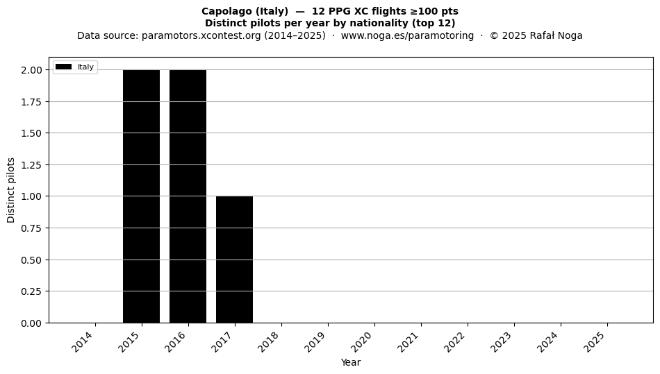 Distinct pilots per year