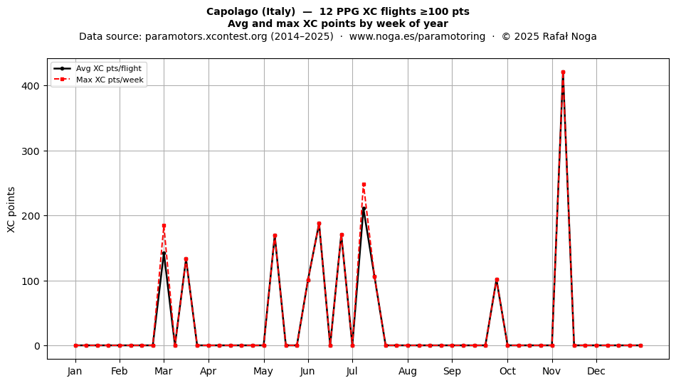 XC points by week