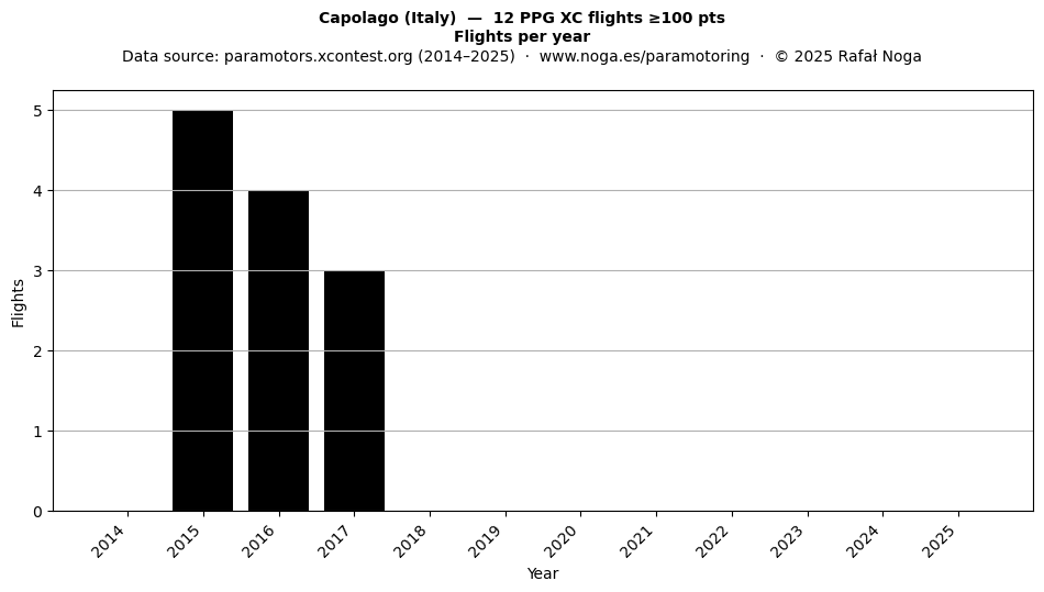 Flights per year