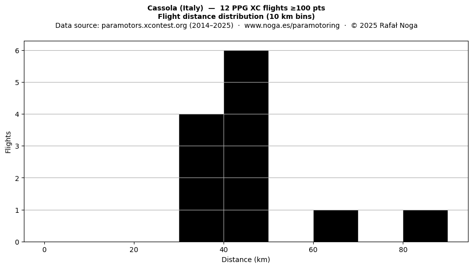 Flight distance