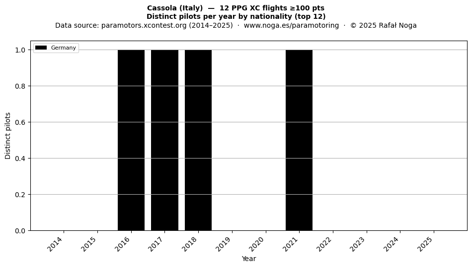 Distinct pilots per year