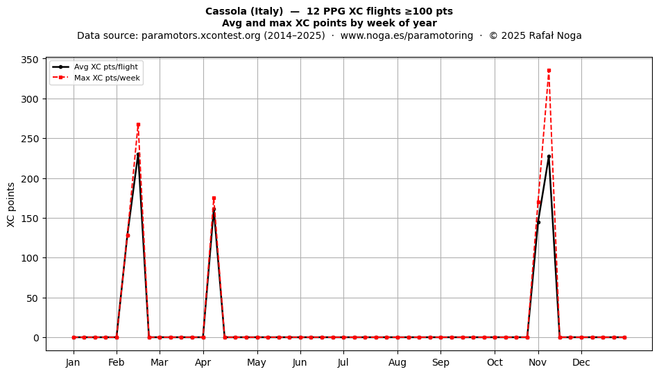 XC points by week