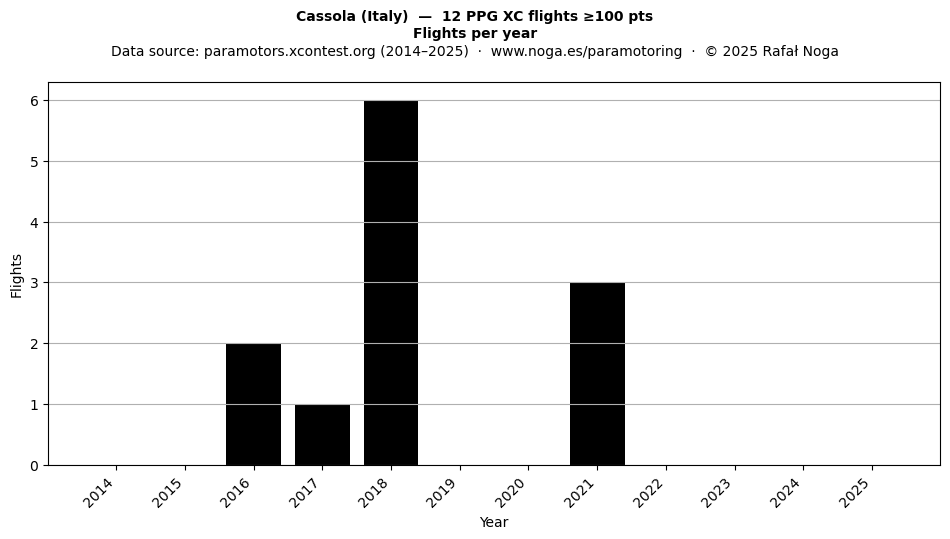 Flights per year