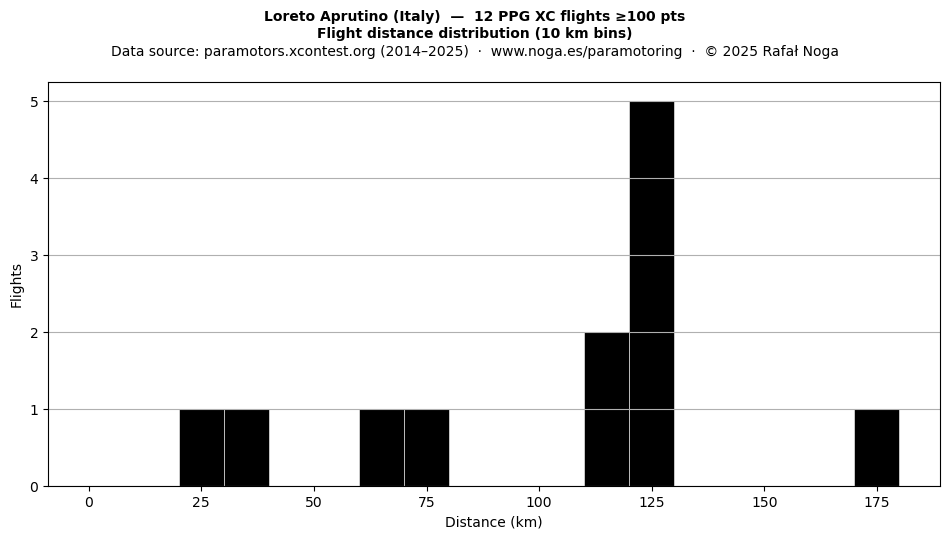 Flight distance