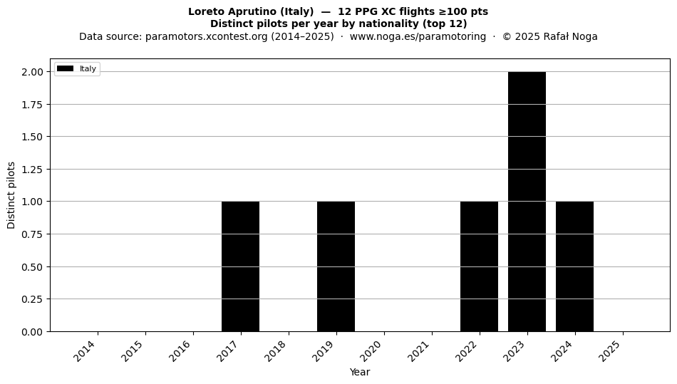 Distinct pilots per year