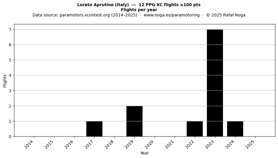 Flights per year