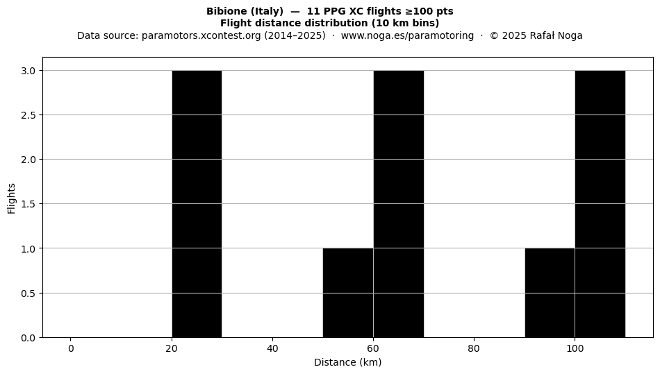 Flight distance