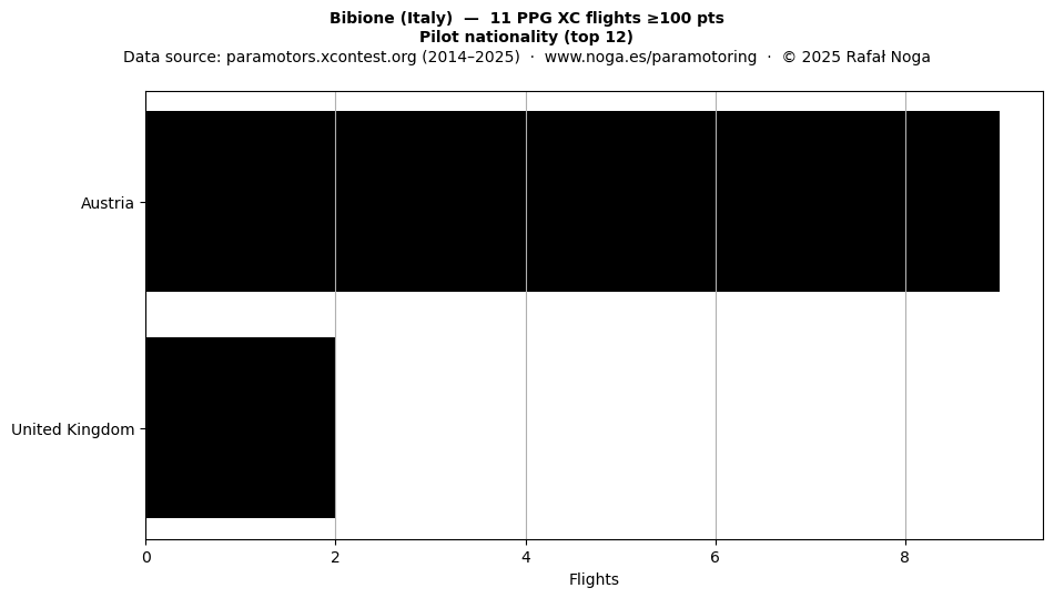 Pilot nationality