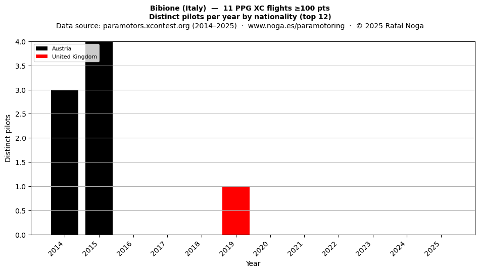 Distinct pilots per year