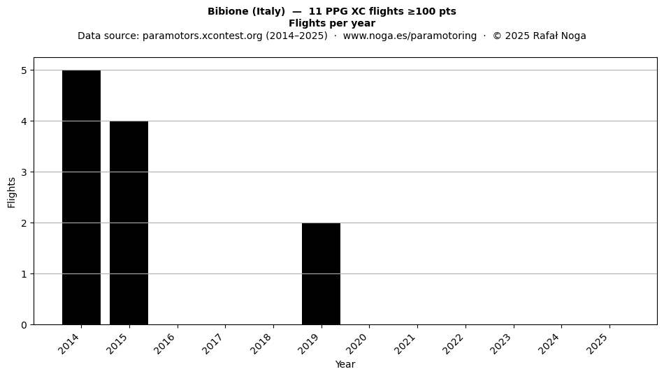 Flights per year