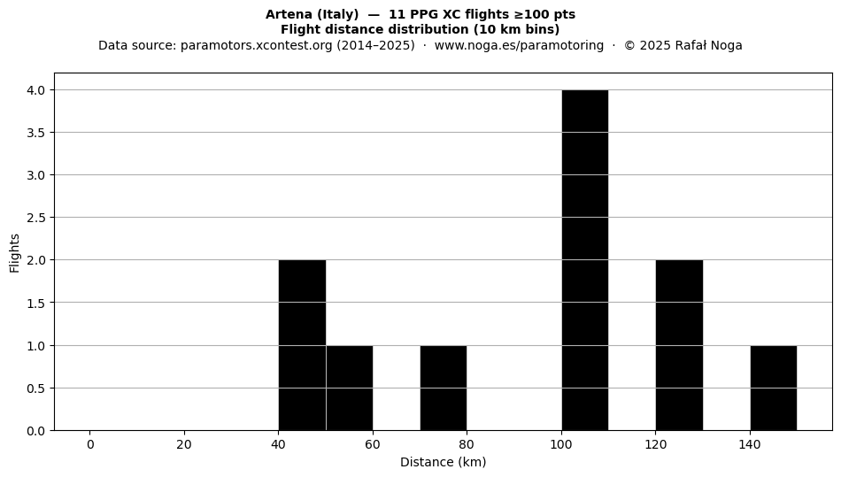 Flight distance