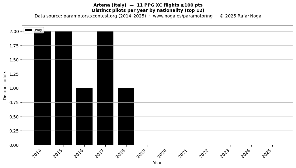 Distinct pilots per year