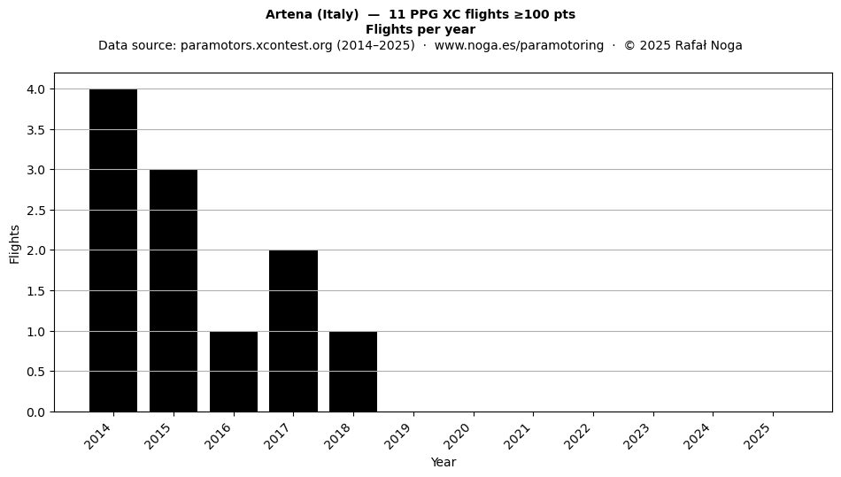 Flights per year