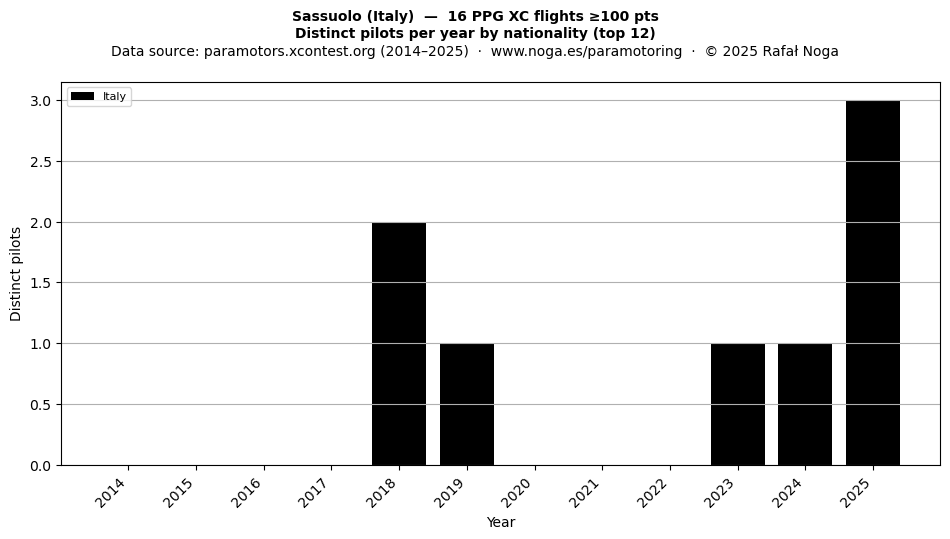 Distinct pilots per year