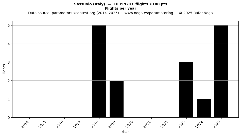 Flights per year