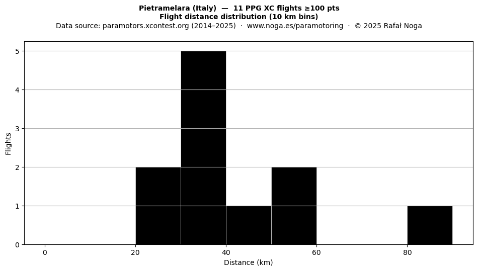 Flight distance