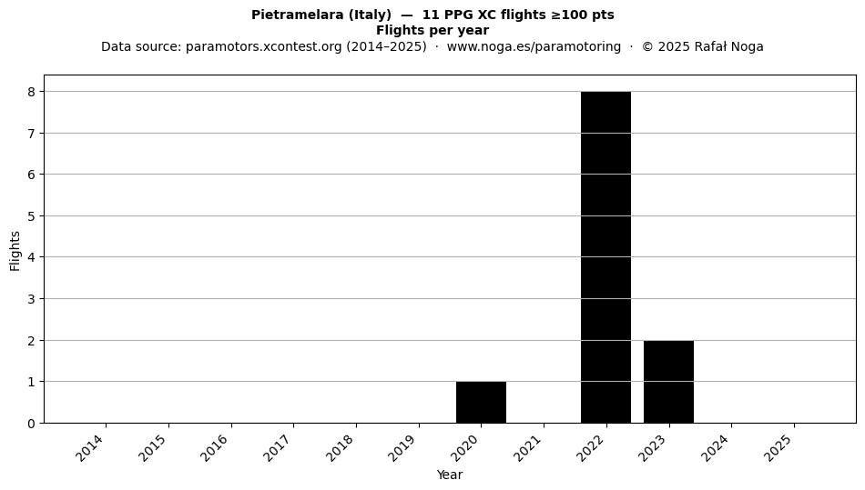 Flights per year