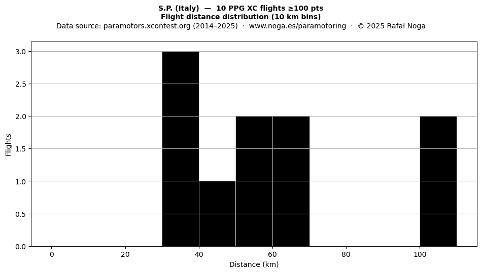 Flight distance