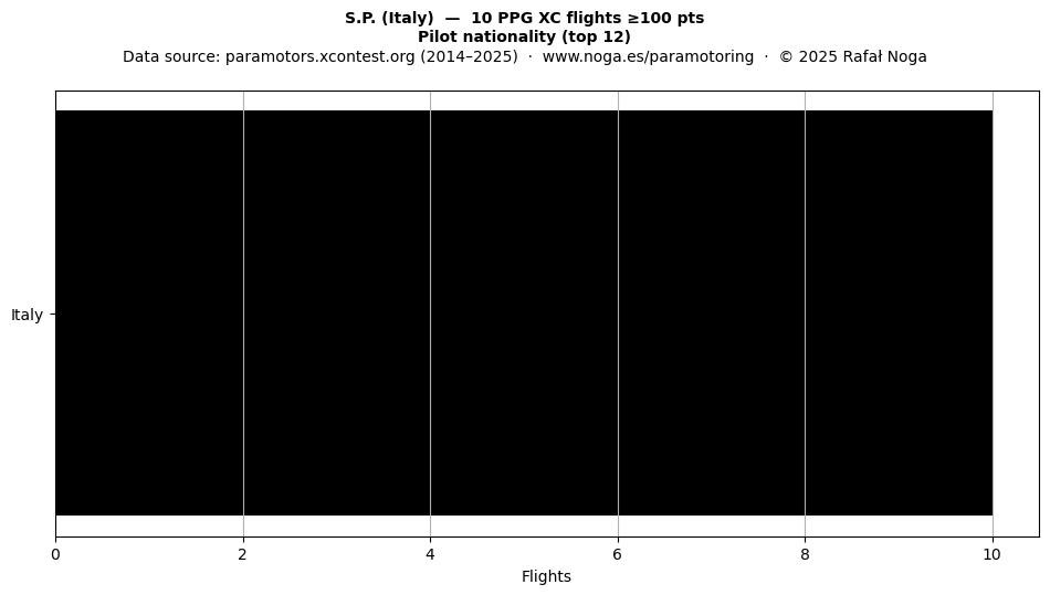Pilot nationality